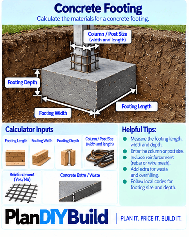 PlanDIYBuild concrete footing guide showing total footing length, footing width, footing depth and extra or waste allowance