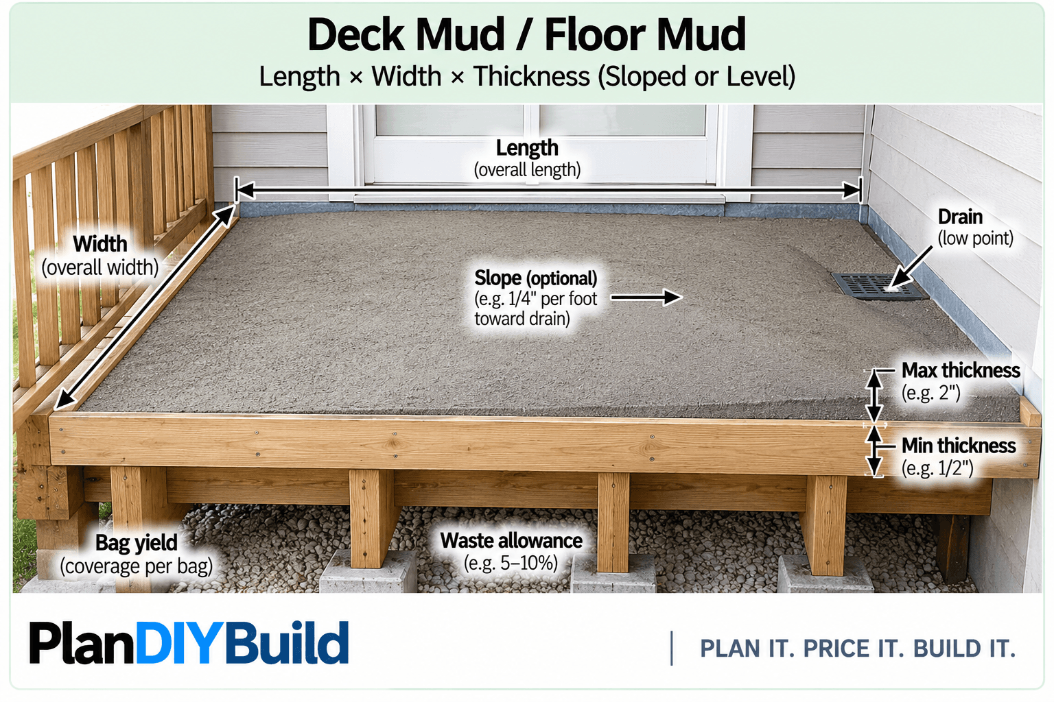 PlanDIYBuild deck mud and floor mud diagram showing length, width, minimum thickness, maximum thickness, optional slope, bag yield and waste allowance