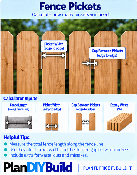PlanDIYBuild fence picket guide showing fence length, picket width measured edge-to-edge, gap between pickets measured edge-to-edge and extra or waste allowance