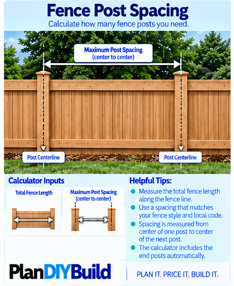 PlanDIYBuild fence post spacing guide showing total fence length and maximum post spacing measured center-to-center between post centerlines