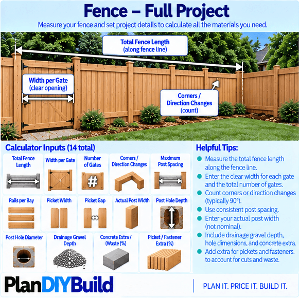 PlanDIYBuild full fence project guide showing fence length, gate width and count, corners, center-to-center post spacing, rails, pickets, post dimensions, post-hole dimensions, drainage gravel and waste inputs