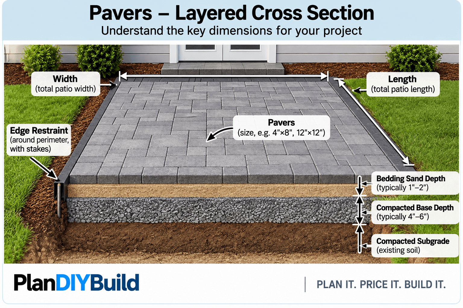 PlanDIYBuild paver patio diagram showing overall length and width, paver size, bedding sand depth, compacted base depth and edge restraint